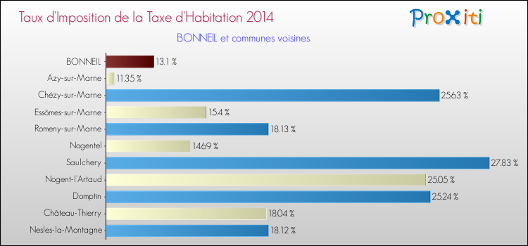 Taux d'imposition de la taxe d'habitation 2014 pour BONNEIL et les communes proches Comparaison des taux d'imposition de la taxe d'habitation 2014 pour BONNEIL et les communes voisines