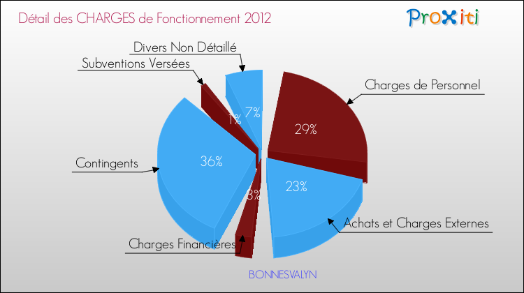 Décomposition des Charges de Fonctionnement 2012 de la commune de BONNESVALYN Charges de Fonctionnement 2012 pour la commune de BONNESVALYN