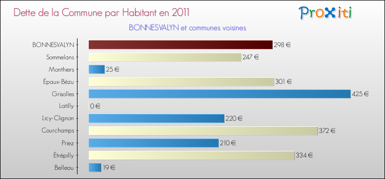 Dette par habitant de la commune en 2011 pour BONNESVALYN et les communes proches Comparaison de la dette par habitant de la commune en 2011 pour BONNESVALYN et les communes voisines