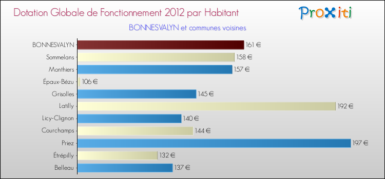 Montant des dotations globales de fonctionnement DGF par Habitant pour BONNESVALYN et les communes proches Comparaison des des dotations globales de fonctionnement DGF par habitant pour BONNESVALYN et les communes voisines