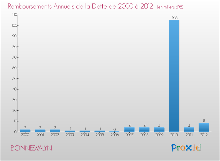 Evolution de l'annuité de la dette pour la commune de BONNESVALYN de 2000 à 2012 Annuités de la dette pour BONNESVALYN de 2000 à 2012