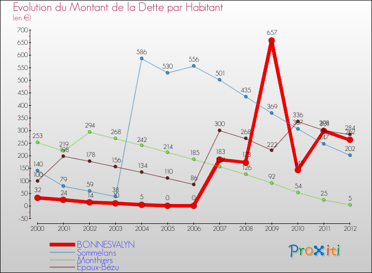 Evolution de la dette par habitant pour la commune de BONNESVALYN et les communes proches de 2000 à 2012 Comparaison de la dette par habitant pour BONNESVALYN et les communes voisines de 2000 à 2012