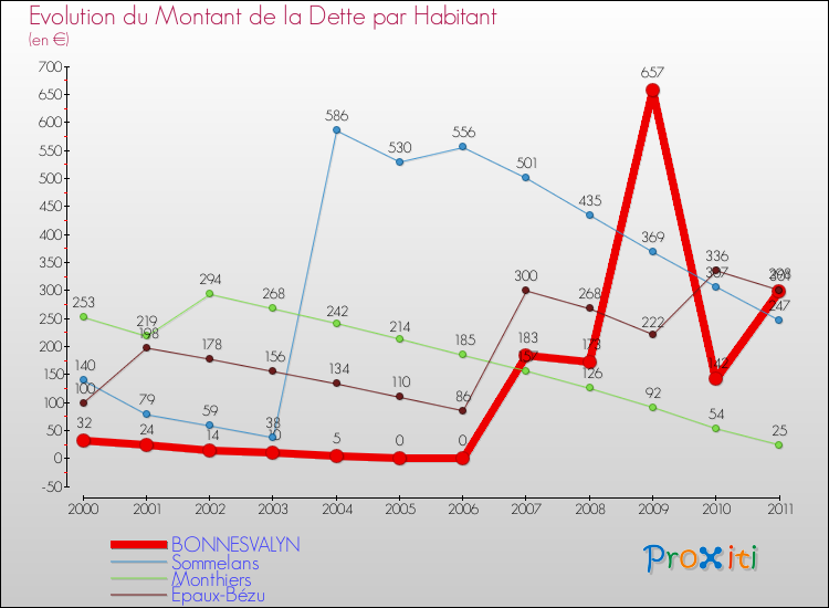 Evolution de la dette par habitant pour la commune de BONNESVALYN et les communes proches Comparaison de la dette par habitant pour BONNESVALYN et les communes voisines