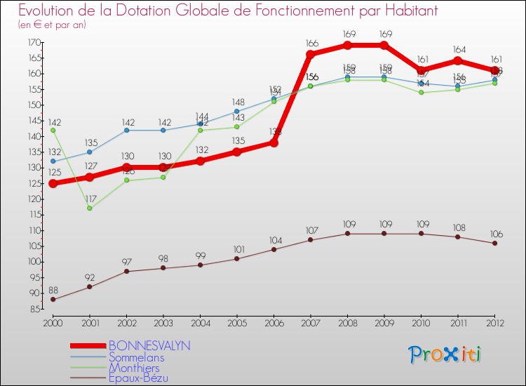 Evolution et montant de la dotation globale de fonctionnement par Habitant pour BONNESVALYN et les communes proches Comparaison des dotations globales de fonctionnement par habitant pour BONNESVALYN et les communes voisines