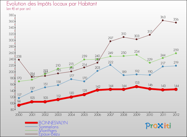 Evolution et montant des impôts locaux par Habitant pour BONNESVALYN et les communes proches Comparaison des impôts locaux par habitant pour BONNESVALYN et les communes voisines