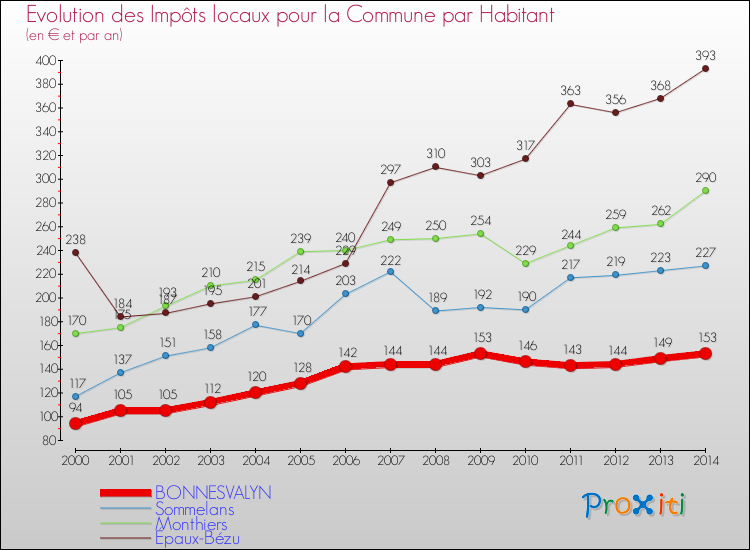 Evolution et montant des impôts locaux par Habitant pour BONNESVALYN et les communes proches de 2000 à 2014 Comparaison des impôts locaux par habitant pour BONNESVALYN et les communes voisines de 2000 à 2014