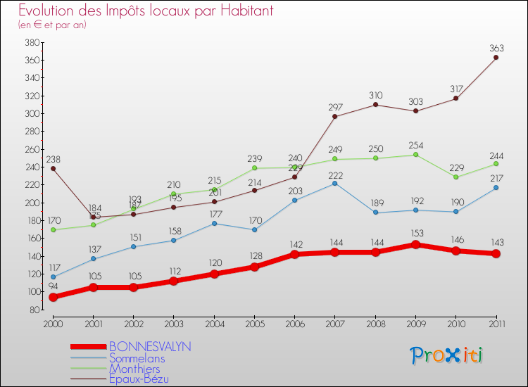 Evolution et montant des impôts locaux par Habitant pour BONNESVALYN et les communes proches Comparaison des impôts locaux par habitant pour BONNESVALYN et les communes voisines
