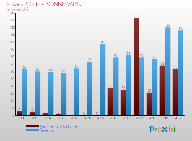 Evolution comparée de la dette et des revenus pour la commune de BONNESVALYN de 2000 à 2012 Comparaison de la dette et des revenus pour BONNESVALYN de 2000 à 2012