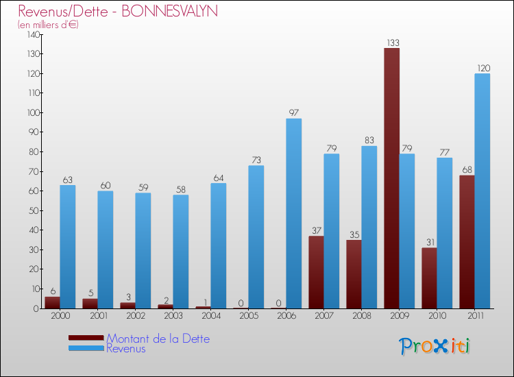 Evolution comparée de la dette et des revenus pour la commune de BONNESVALYN de 2000 à 2011 Comparaison de la dette et des revenus pour BONNESVALYN de 2000 à 2011
