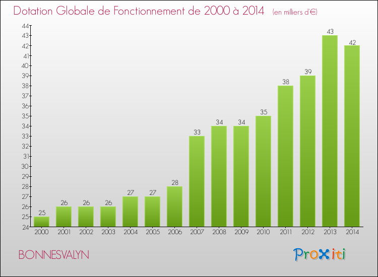 Evolution du montant de la Dotation Globale de Fonctionnement pour la commune de BONNESVALYN de 2000 à 2014 Evolution du montant de la Dotation Globale de Fonctionnement pour BONNESVALYN de 2000 à 2014