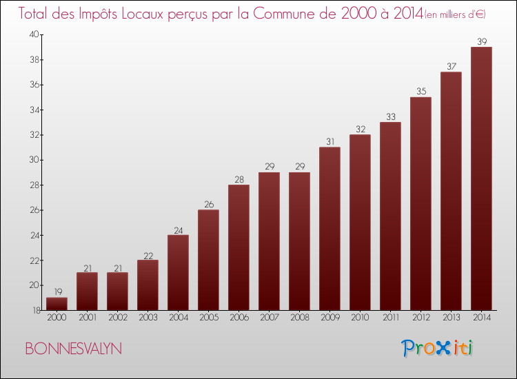 Evolution des Impôts Locaux pour la commune de BONNESVALYN de 2000 à 2014 Evolution des Impôts Locaux pour BONNESVALYN de 2000 à 2014
