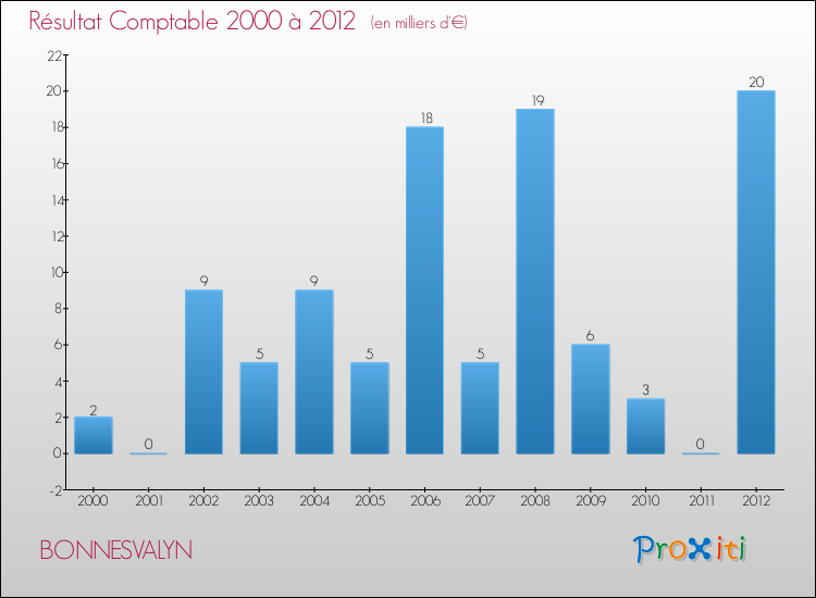 Evolution du résultat comptable pour la commune de BONNESVALYN de 2000 à 2012 Evolution du résultat comptable pour BONNESVALYN de 2000 à 2012