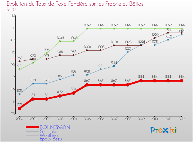 Evolution du taux de la taxe foncière sur le bati pour BONNESVALYN et les communes proches de 2000 à 2012 Comparaison des taux de taxe foncière sur le bati pour BONNESVALYN et les communes voisines de 2000 à 2012