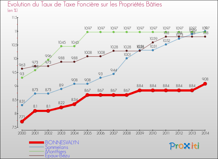 Evolution du taux de la taxe foncière sur le bati pour BONNESVALYN et les communes proches de 2000 à 2014 Comparaison des taux de taxe foncière sur le bati pour BONNESVALYN et les communes voisines de 2000 à 2014