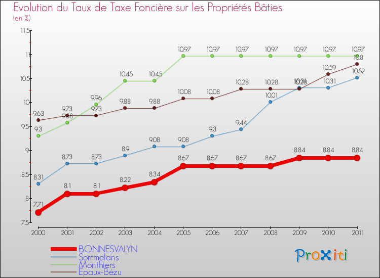 Evolution du taux de la taxe foncière sur le bati pour BONNESVALYN et les communes proches Comparaison des taux de taxe foncière sur le bati pour BONNESVALYN et les communes voisines