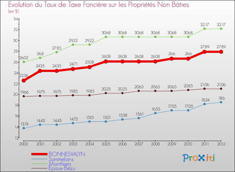 Evolution du taux de la taxe foncière sur les immeubles et terrains non batis pour BONNESVALYN et les communes proches de 2000 à 2012 Comparaison des taux de la taxe foncière sur les immeubles et terrains non batis pour BONNESVALYN et les communes voisines de 2000 à 2012