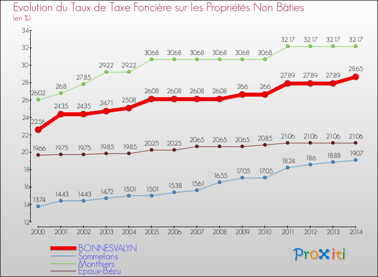 Evolution du taux de la taxe foncière sur les immeubles et terrains non batis pour BONNESVALYN et les communes proches de 2000 à 2014 Comparaison des taux de la taxe foncière sur les immeubles et terrains non batis pour BONNESVALYN et les communes voisines de 2000 à 2014