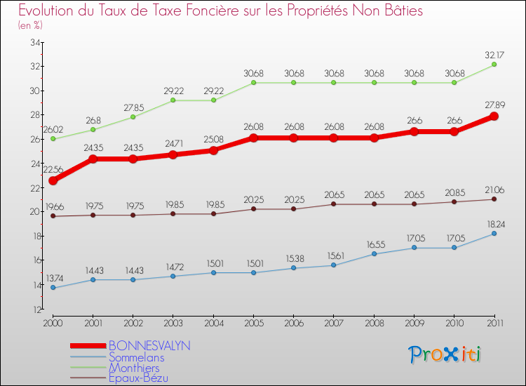 Evolution du taux de la taxe foncière sur les immeubles et terrains non batis pour BONNESVALYN et les communes proches Comparaison des taux de la taxe foncière sur les immeubles et terrains non batis pour BONNESVALYN et les communes voisines