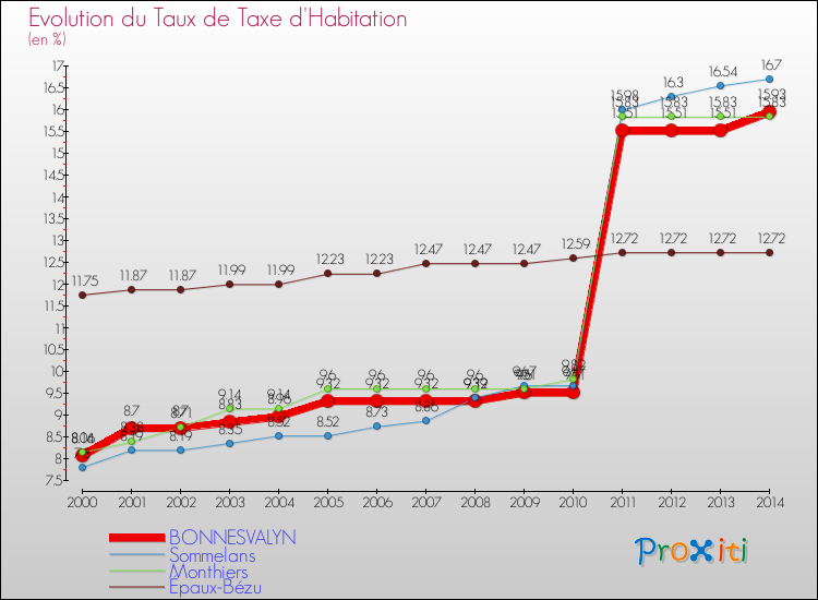 Evolution du taux de la taxe d'habitation pour BONNESVALYN et les communes proches de 2000 à 2014 Comparaison des taux de la taxe d'habitation pour BONNESVALYN et les communes voisines de 2000 à 2014