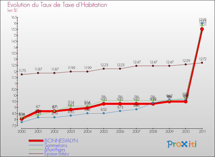 Evolution du taux de la taxe d'habitation pour BONNESVALYN et les communes proches Comparaison des taux de la taxe d'habitation pour BONNESVALYN et les communes voisines