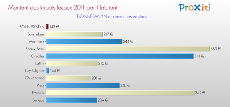 Montant des impôts locaux par Habitant pour BONNESVALYN et les communes proches Comparaison des impôts locaux par habitant pour BONNESVALYN et les communes voisines