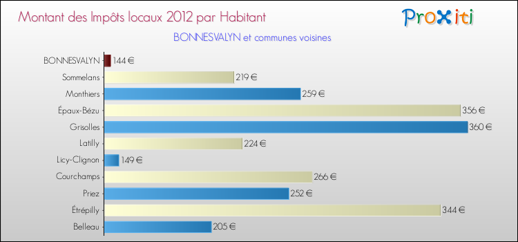 Montant des impôts locaux par Habitant pour BONNESVALYN et les communes proches Comparaison des impôts locaux par habitant pour BONNESVALYN et les communes voisines