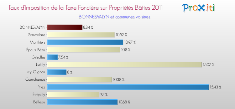 Taux d'imposition de la taxe foncière sur le bati 2011 pour BONNESVALYN et les communes proches Comparaison des taux d'imposition de la taxe foncière sur le bati 2011 pour BONNESVALYN et les communes voisines