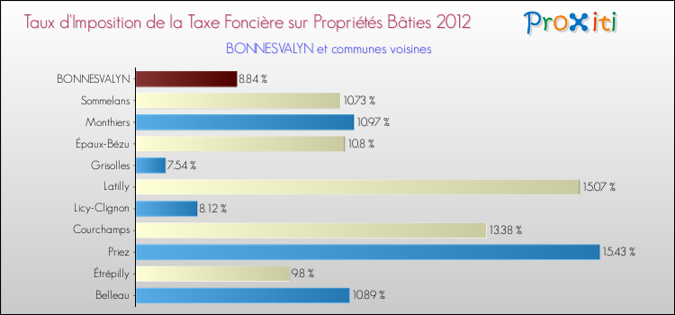 Taux d'imposition de la taxe foncière sur le bati 2012 pour BONNESVALYN et les communes proches Comparaison des taux d'imposition de la taxe foncière sur le bati 2012 pour BONNESVALYN et les communes voisines
