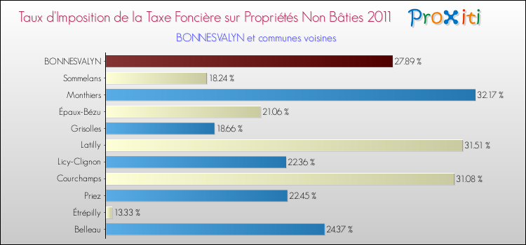 Taux d'imposition de la taxe foncière sur les immeubles et terrains non batis 2011 pour BONNESVALYN et les communes proches Comparaison des taux d'imposition de la taxe foncière sur les immeubles et terrains non batis 2011 pour BONNESVALYN et les communes voisines