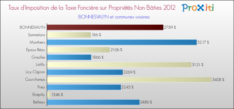 Taux d'imposition de la taxe foncière sur les immeubles et terrains non batis 2012 pour BONNESVALYN et les communes proches Comparaison des taux d'imposition de la taxe foncière sur les immeubles et terrains non batis 2012 pour BONNESVALYN et les communes voisines