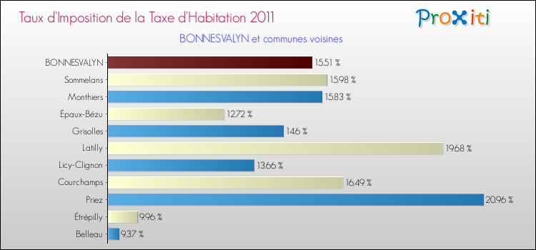 Taux d'imposition de la taxe d'habitation 2011 pour BONNESVALYN et les communes proches Comparaison des taux d'imposition de la taxe d'habitation 2011 pour BONNESVALYN et les communes voisines
