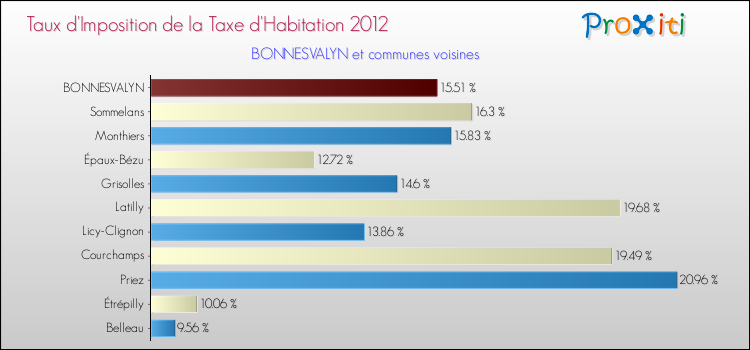 Taux d'imposition de la taxe d'habitation 2012 pour BONNESVALYN et les communes proches Comparaison des taux d'imposition de la taxe d'habitation 2012 pour BONNESVALYN et les communes voisines