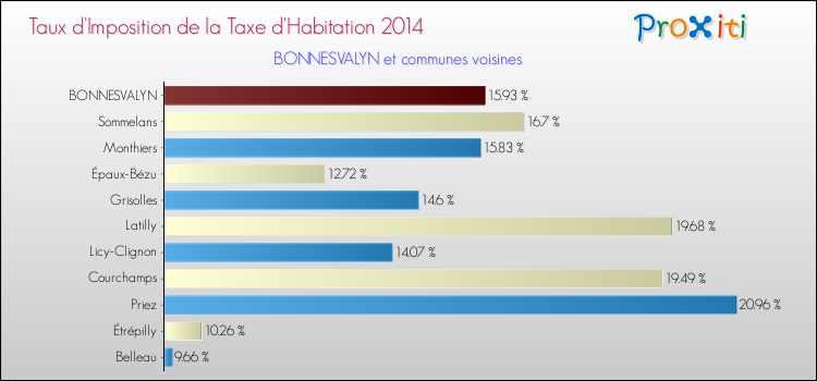 Taux d'imposition de la taxe d'habitation 2014 pour BONNESVALYN et les communes proches Comparaison des taux d'imposition de la taxe d'habitation 2014 pour BONNESVALYN et les communes voisines