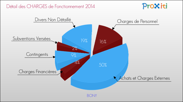 Décomposition des Charges de Fonctionnement 2014 de la commune de BONY Charges de Fonctionnement 2014 pour la commune de BONY