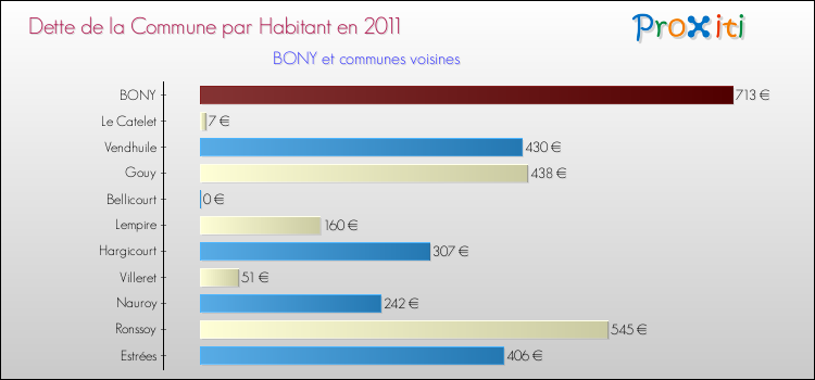 Dette par habitant de la commune en 2011 pour BONY et les communes proches Comparaison de la dette par habitant de la commune en 2011 pour BONY et les communes voisines