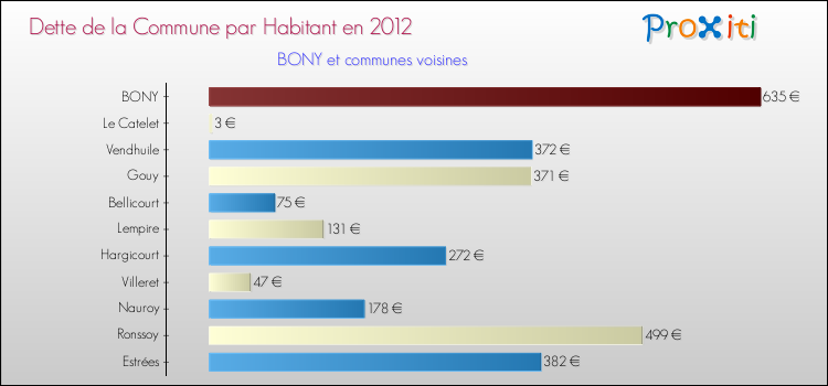 Dette par habitant de la commune en 2012 pour BONY et les communes proches Comparaison de la dette par habitant de la commune en 2012 pour BONY et les communes voisines