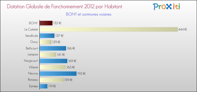 Montant des dotations globales de fonctionnement DGF par Habitant pour BONY et les communes proches Comparaison des des dotations globales de fonctionnement DGF par habitant pour BONY et les communes voisines