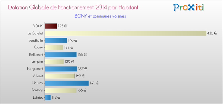 Montant des dotations globales de fonctionnement DGF par Habitant pour BONY et les communes proches en 2014. Comparaison des des dotations globales de fonctionnement DGF par habitant pour BONY et les communes voisines en 2014.