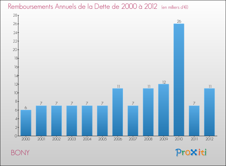 Evolution de l'annuité de la dette pour la commune de BONY de 2000 à 2012 Annuités de la dette pour BONY de 2000 à 2012