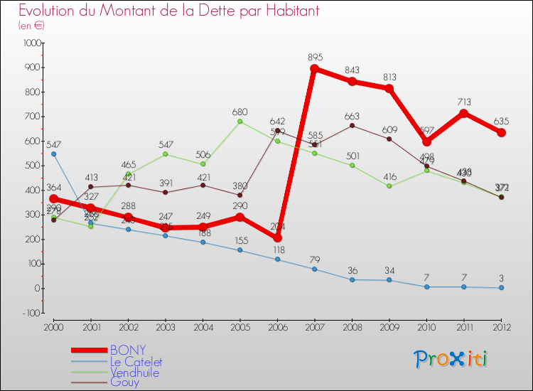 Evolution de la dette par habitant pour la commune de BONY et les communes proches de 2000 à 2012 Comparaison de la dette par habitant pour BONY et les communes voisines de 2000 à 2012