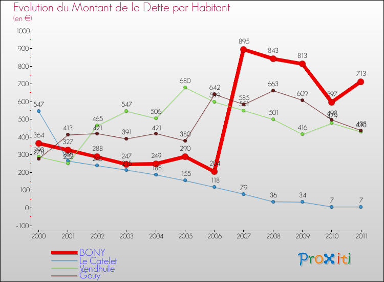 Evolution de la dette par habitant pour la commune de BONY et les communes proches Comparaison de la dette par habitant pour BONY et les communes voisines