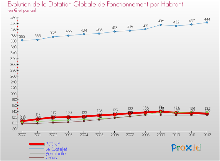 Evolution et montant de la dotation globale de fonctionnement par Habitant pour BONY et les communes proches Comparaison des dotations globales de fonctionnement par habitant pour BONY et les communes voisines