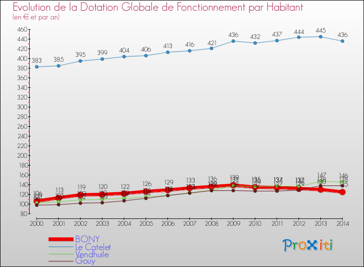 Evolution et montant de la dotation globale de fonctionnement par Habitant pour BONY et les communes proches de 2000 à 2014. Comparaison des dotations globales de fonctionnement par habitant pour BONY et les communes voisines de 2000 à 2014.