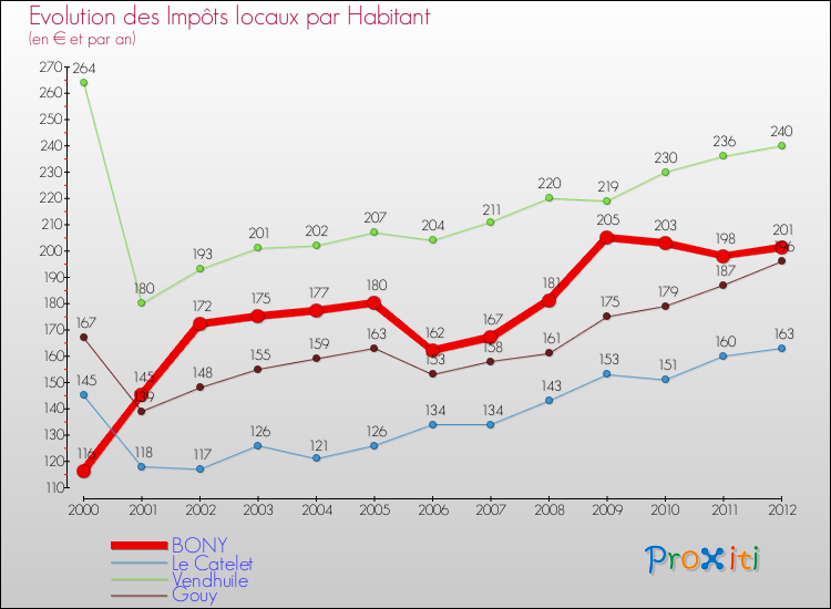 Evolution et montant des impôts locaux par Habitant pour BONY et les communes proches Comparaison des impôts locaux par habitant pour BONY et les communes voisines