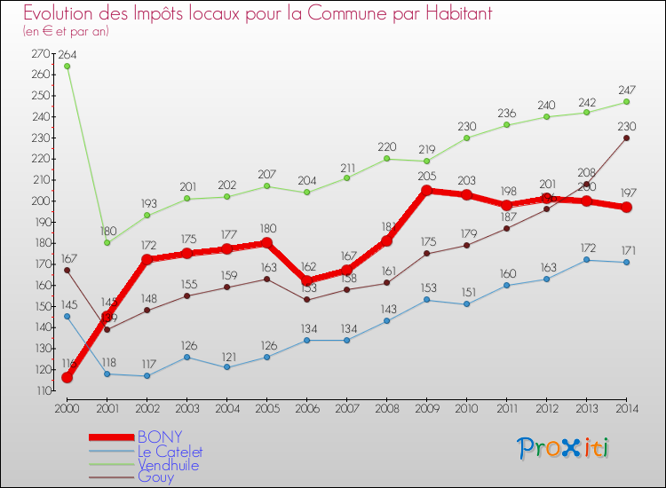 Evolution et montant des impôts locaux par Habitant pour BONY et les communes proches de 2000 à 2014 Comparaison des impôts locaux par habitant pour BONY et les communes voisines de 2000 à 2014