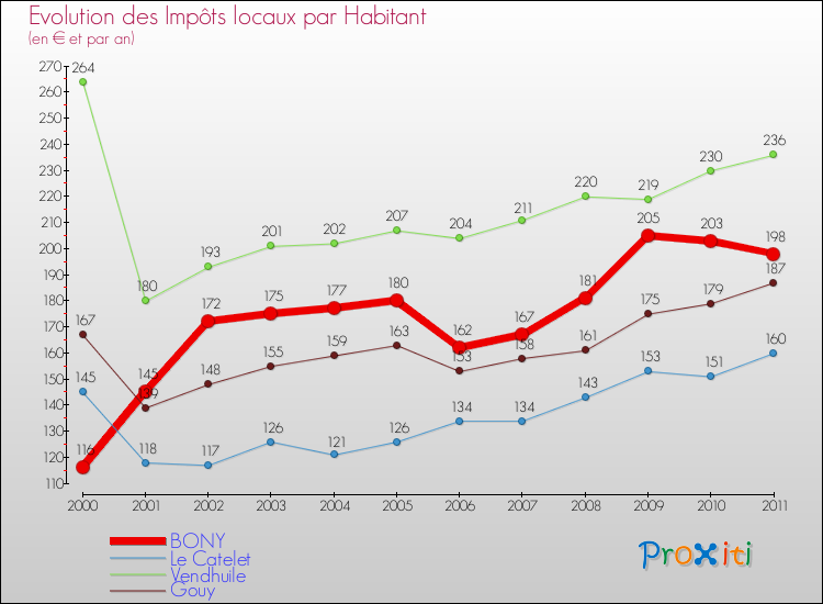 Evolution et montant des impôts locaux par Habitant pour BONY et les communes proches Comparaison des impôts locaux par habitant pour BONY et les communes voisines