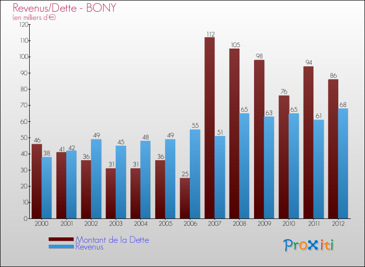 Evolution comparée de la dette et des revenus pour la commune de BONY de 2000 à 2012 Comparaison de la dette et des revenus pour BONY de 2000 à 2012
