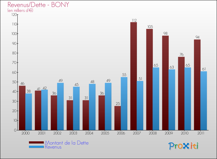 Evolution comparée de la dette et des revenus pour la commune de BONY de 2000 à 2011 Comparaison de la dette et des revenus pour BONY de 2000 à 2011