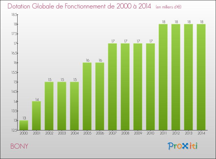 Evolution du montant de la Dotation Globale de Fonctionnement pour la commune de BONY de 2000 à 2014 Evolution du montant de la Dotation Globale de Fonctionnement pour BONY de 2000 à 2014