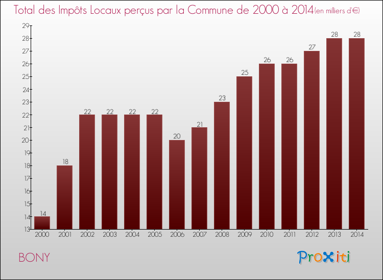 Evolution des Impôts Locaux pour la commune de BONY de 2000 à 2014 Evolution des Impôts Locaux pour BONY de 2000 à 2014
